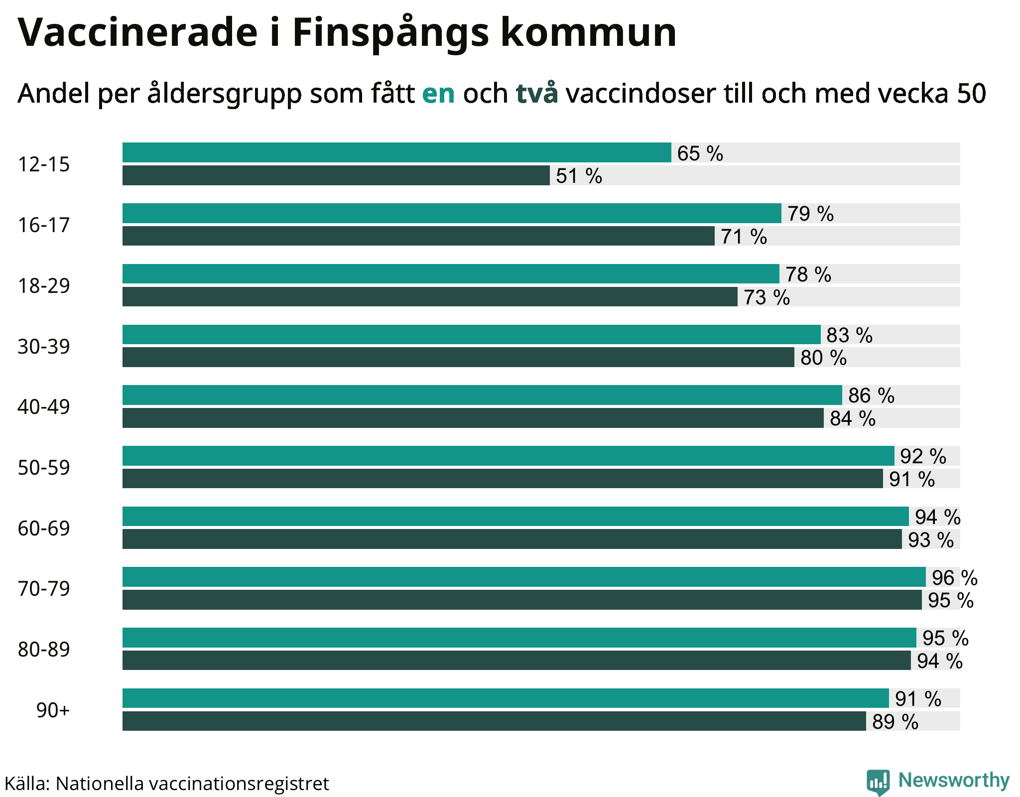 Graf över vaccinerade per åldersgrupp